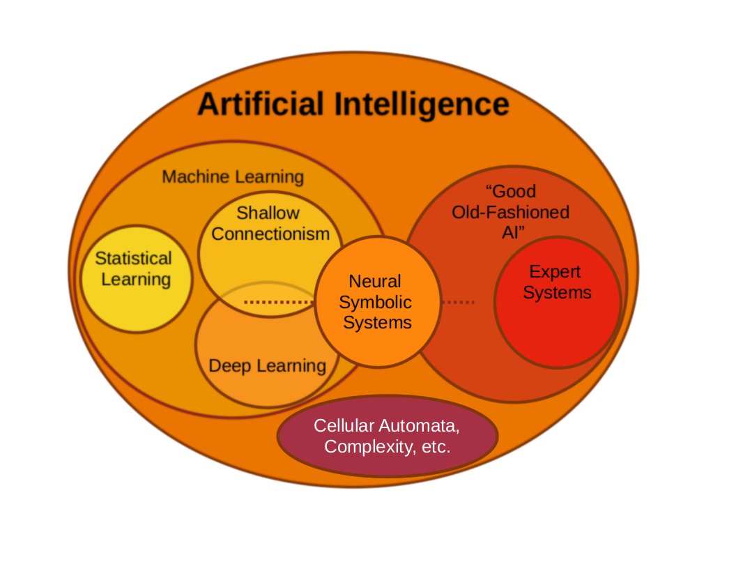 Studying Artificial Intelligence